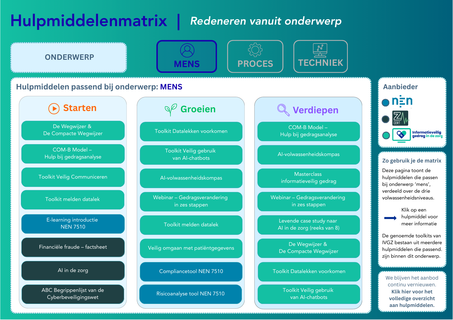 Hulpmiddelenmatrix voor Mens. Kies een hulpmiddel om de bijbehorende pagina te openen.