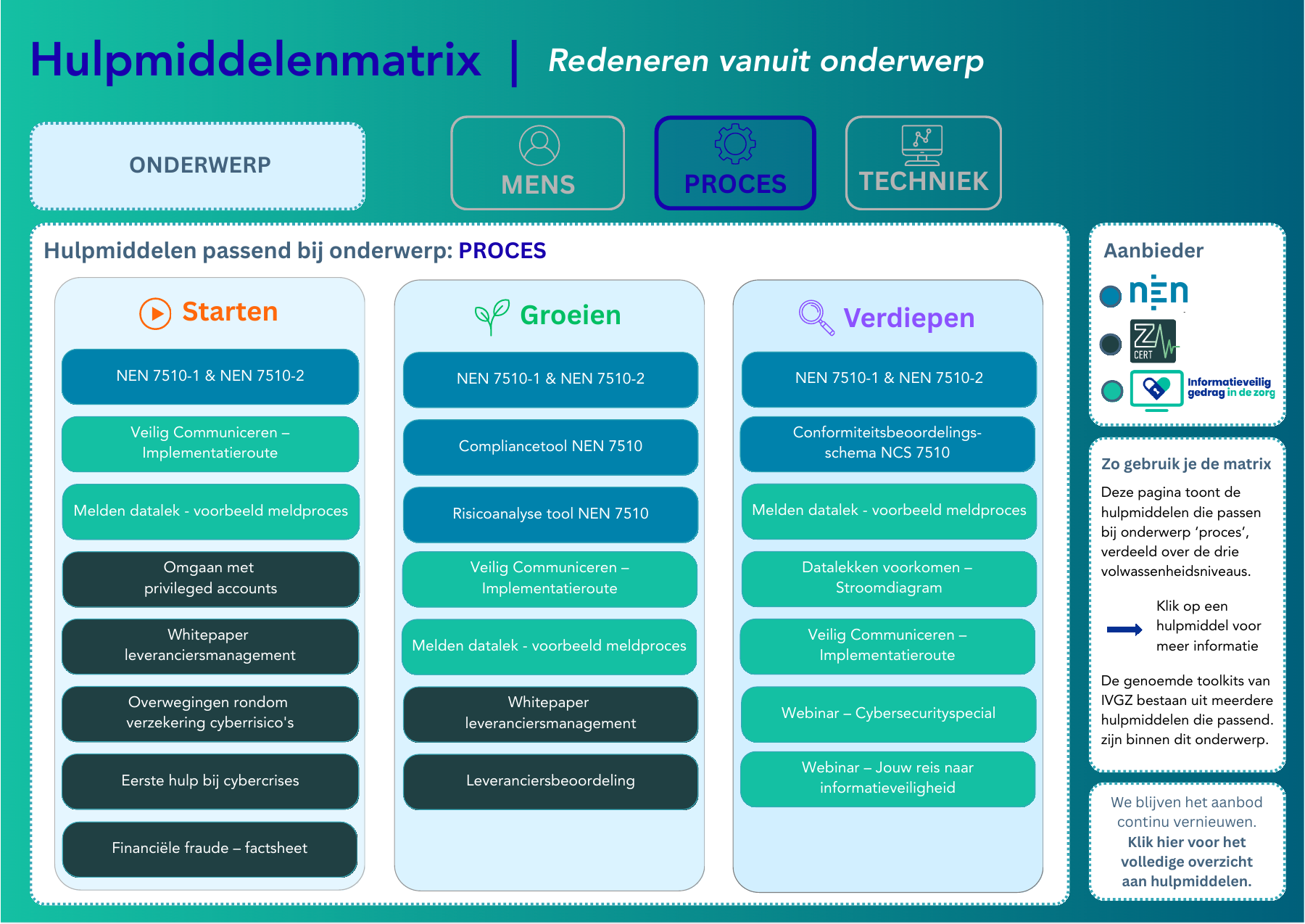 Hulpmiddelenmatrix voor Proces. Kies een hulpmiddel om de bijbehorende pagina te openen.