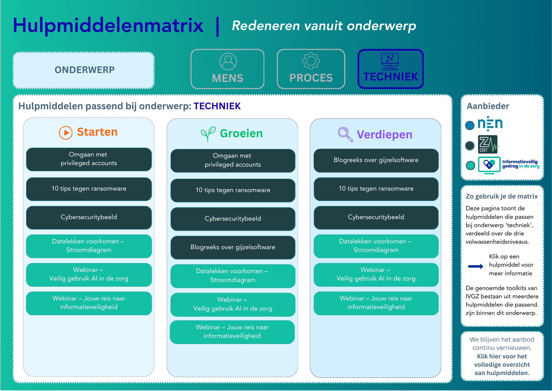 Hulpmiddelenmatrix voor Techniek. Kies een hulpmiddel om de bijbehorende pagina te openen.