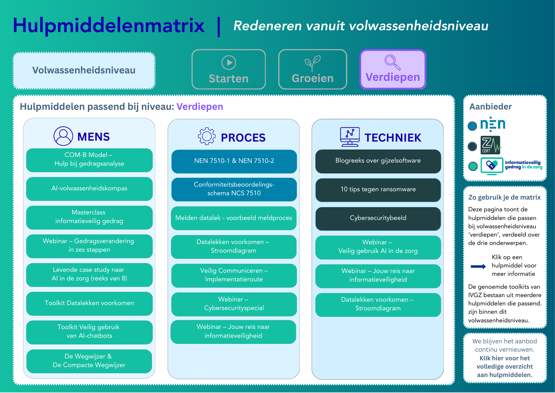 Hulpmiddelenmatrix voor Verdiepen. Kies een hulpmiddel om de bijbehorende pagina te openen.